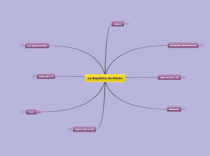 Republica 1 mind map